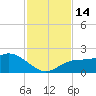 Tide chart for Gulfport, Florida on 2022/11/14