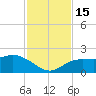 Tide chart for Gulfport, Florida on 2022/11/15