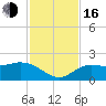 Tide chart for Gulfport, Florida on 2022/11/16