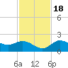 Tide chart for Gulfport, Florida on 2022/11/18