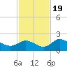 Tide chart for Gulfport, Florida on 2022/11/19