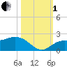 Tide chart for Gulfport, Florida on 2022/11/1