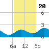 Tide chart for Gulfport, Florida on 2022/11/20