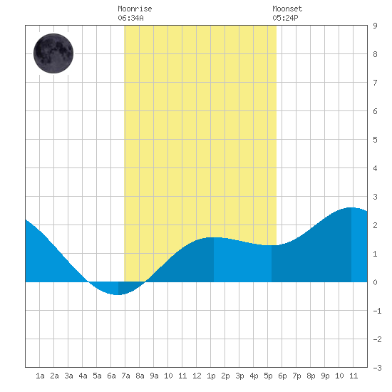 Tide Chart for 2022/11/23