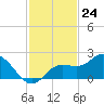 Tide chart for Gulfport, Florida on 2022/11/24