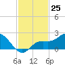 Tide chart for Gulfport, Florida on 2022/11/25