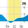 Tide chart for Gulfport, Florida on 2022/11/26