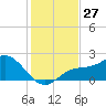 Tide chart for Gulfport, Florida on 2022/11/27