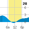 Tide chart for Gulfport, Florida on 2022/11/28