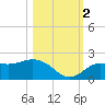 Tide chart for Gulfport, Florida on 2022/11/2