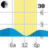 Tide chart for Gulfport, Florida on 2022/11/30