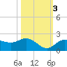 Tide chart for Gulfport, Florida on 2022/11/3