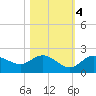 Tide chart for Gulfport, Florida on 2022/11/4