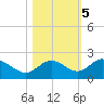 Tide chart for Gulfport, Florida on 2022/11/5
