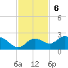 Tide chart for Gulfport, Florida on 2022/11/6