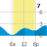 Tide chart for Gulfport, Florida on 2022/11/7