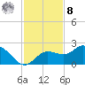 Tide chart for Gulfport, Florida on 2022/11/8