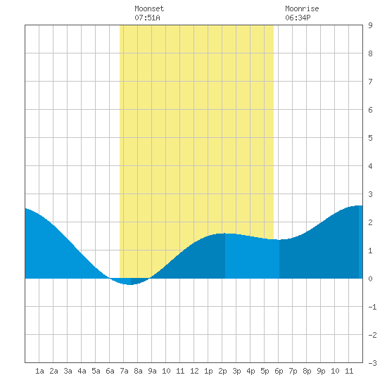 Tide Chart for 2022/11/9