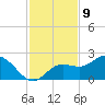 Tide chart for Gulfport, Florida on 2022/11/9