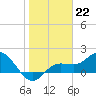 Tide chart for Gulfport, Florida on 2023/01/22