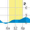 Tide chart for Gulfport, Florida on 2023/01/2