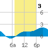 Tide chart for Gulfport, Florida on 2023/01/3