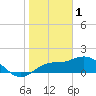 Tide chart for Gulfport, Florida on 2023/02/1