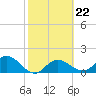 Tide chart for Gulfport, Florida on 2023/02/22