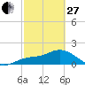 Tide chart for Gulfport, Florida on 2023/02/27