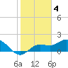Tide chart for Gulfport, Florida on 2023/02/4