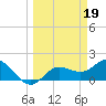 Tide chart for Gulfport, Florida on 2023/03/19
