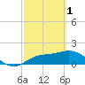 Tide chart for Gulfport, Florida on 2023/03/1