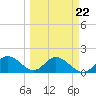 Tide chart for Gulfport, Florida on 2023/03/22