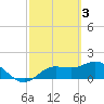 Tide chart for Gulfport, Florida on 2023/03/3