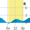 Tide chart for Gulfport, Florida on 2023/03/6