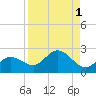 Tide chart for Gulfport, Florida on 2023/09/1