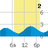Tide chart for Gulfport, Florida on 2023/09/2