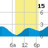 Tide chart for Gulfport, Florida on 2023/10/15