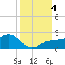 Tide chart for Gulfport, Florida on 2023/10/4