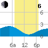 Tide chart for Gulfport, Florida on 2023/10/6