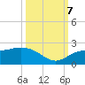 Tide chart for Gulfport, Florida on 2023/10/7