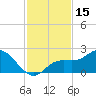 Tide chart for Gulfport, Florida on 2023/11/15