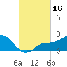 Tide chart for Gulfport, Florida on 2023/11/16