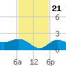 Tide chart for Gulfport, Florida on 2023/11/21
