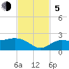Tide chart for Gulfport, Florida on 2023/11/5