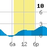 Tide chart for Gulfport, Florida on 2023/12/10