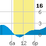 Tide chart for Gulfport, Florida on 2023/12/16