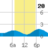 Tide chart for Gulfport, Florida on 2023/12/20