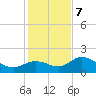 Tide chart for Gulfport, Florida on 2023/12/7