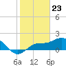 Tide chart for Gulfport, Florida on 2024/01/23